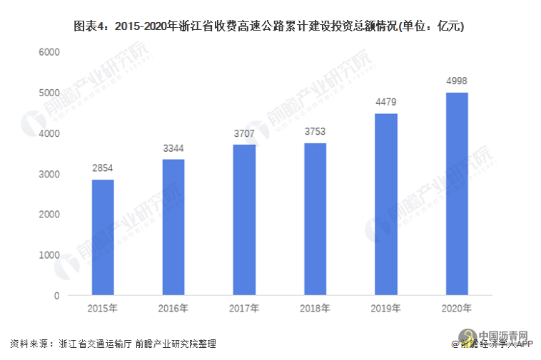 2022年浙江省高速公路行业市场现状及发展趋势分析 交通数字化改革引领行业发展 沥青网，sinoasphalt.com