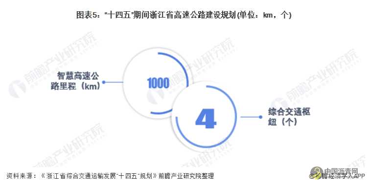 2022年浙江省高速公路行业市场现状及发展趋势分析 交通数字化改革引领行业发展 沥青网，sinoasphalt.com