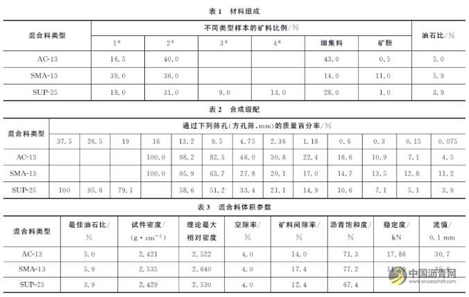 基于汉堡车辙试验的沥青路面永久变形预估模型研究 沥青网，sinoasphalt.com