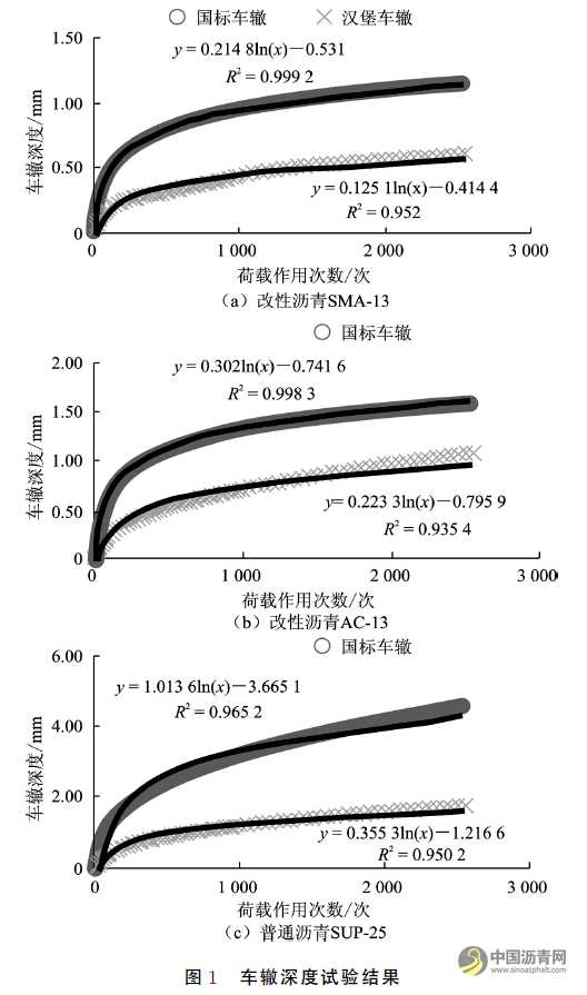 基于汉堡车辙试验的沥青路面永久变形预估模型研究 沥青网，sinoasphalt.com