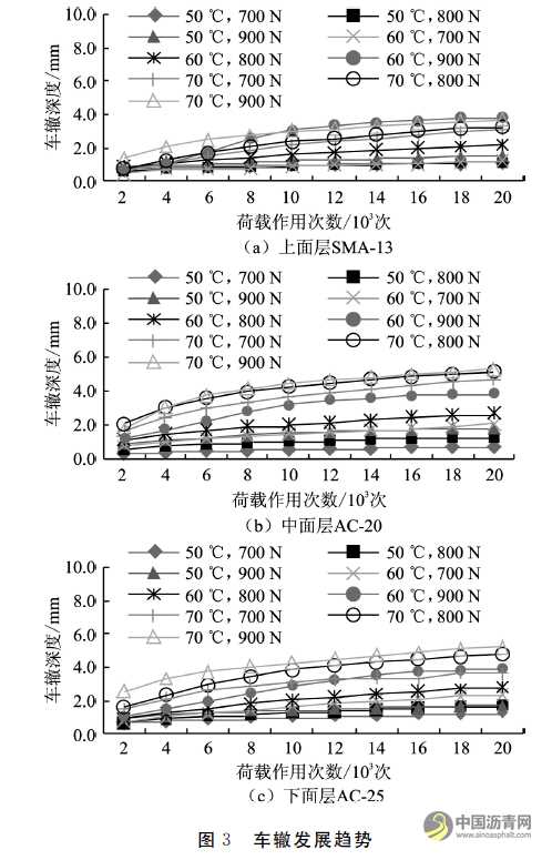 基于汉堡车辙试验的沥青路面永久变形预估模型研究 沥青网，sinoasphalt.com