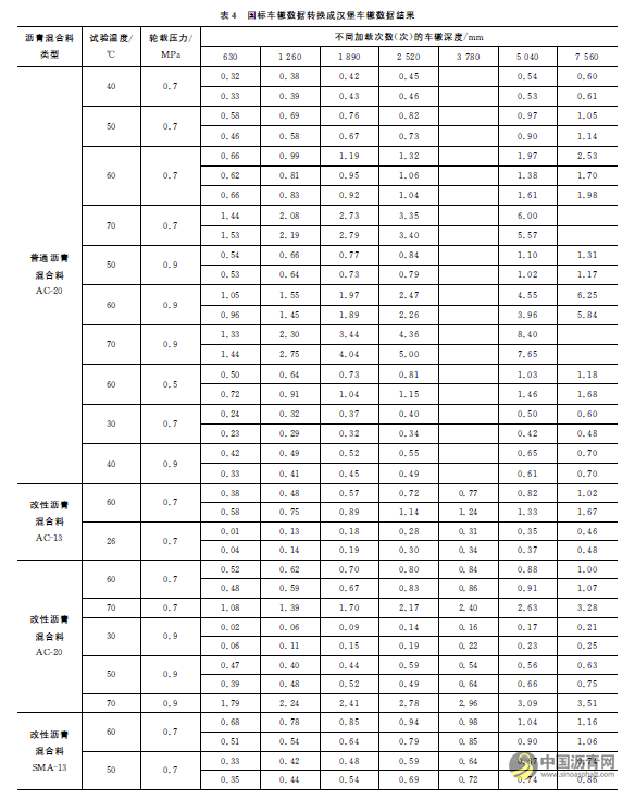 基于汉堡车辙试验的沥青路面永久变形预估模型研究 沥青网，sinoasphalt.com
