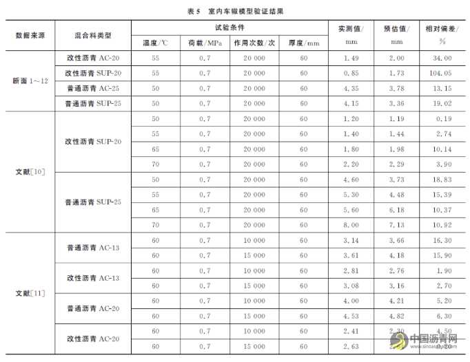 基于汉堡车辙试验的沥青路面永久变形预估模型研究 沥青网，sinoasphalt.com