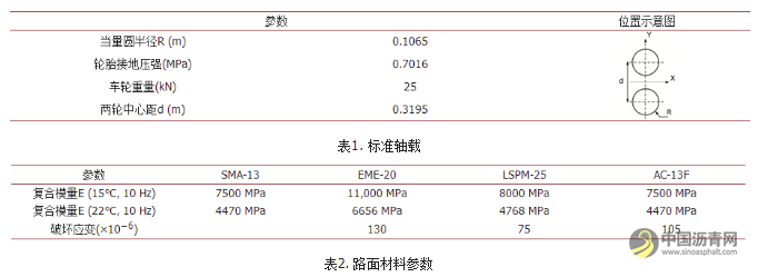 基于高模量沥青混合料的全厚式沥青路面结构优化设计研究 沥青网，sinoasphalt.com