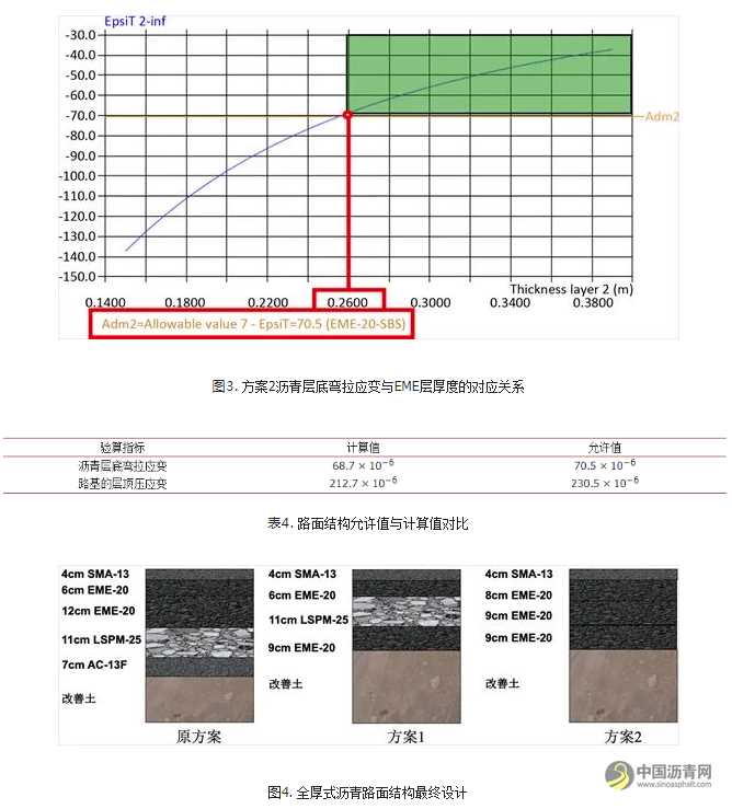 基于高模量沥青混合料的全厚式沥青路面结构优化设计研究 沥青网，sinoasphalt.com