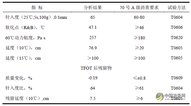 高粘助剂对高粘高弹沥青性能的影响规律研究 沥青网，sinoasphalt.com