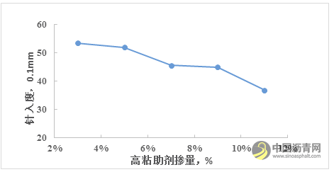 高粘助剂对高粘高弹沥青性能的影响规律研究 沥青网，sinoasphalt.com