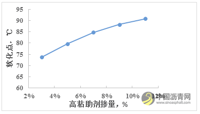 高粘助剂对高粘高弹沥青性能的影响规律研究 沥青网，sinoasphalt.com