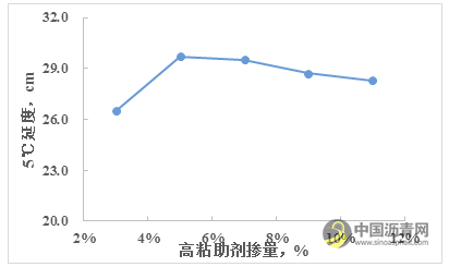 高粘助剂对高粘高弹沥青性能的影响规律研究 沥青网，sinoasphalt.com