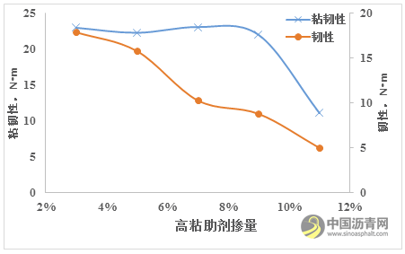 高粘助剂对高粘高弹沥青性能的影响规律研究 沥青网，sinoasphalt.com