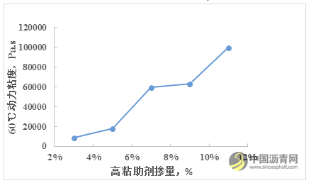 高粘助剂对高粘高弹沥青性能的影响规律研究 沥青网，sinoasphalt.com