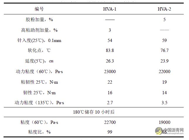 高粘助剂对高粘高弹沥青性能的影响规律研究 沥青网，sinoasphalt.com