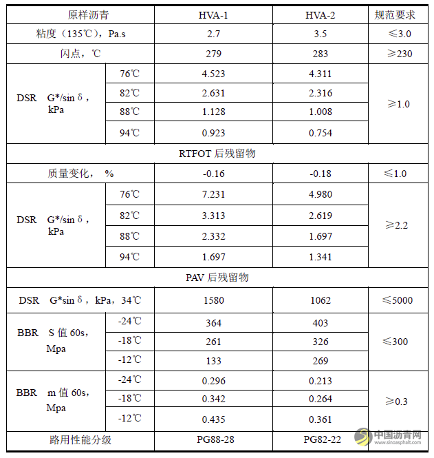 高粘助剂对高粘高弹沥青性能的影响规律研究 沥青网，sinoasphalt.com