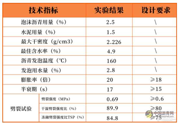 基于同步摊铺的维特根泡沫沥青就地冷再生技术再次于天津大道成功应用 沥青网，sinoasphalt.com