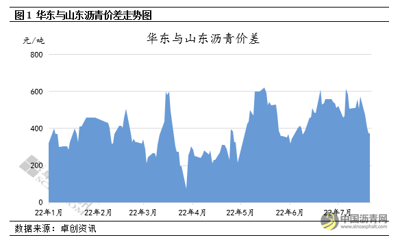 沥青：山东沥青与周边市场价差明显缩小 沥青网，sinoasphalt.com