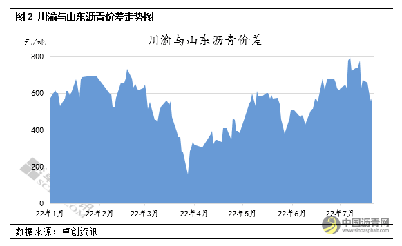 沥青：山东沥青与周边市场价差明显缩小 沥青网，sinoasphalt.com