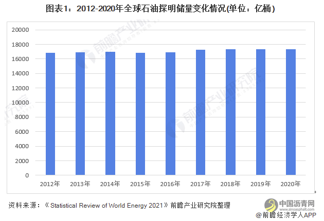 2022年全球石油市场供需现状及区域格局分析 疫情影响全球石油产销量均有下降 沥青网，sinoasphalt.com