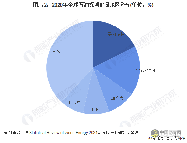 2022年全球石油市场供需现状及区域格局分析 疫情影响全球石油产销量均有下降 沥青网，sinoasphalt.com