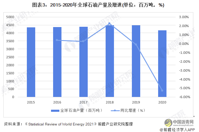 2022年全球石油市场供需现状及区域格局分析 疫情影响全球石油产销量均有下降 沥青网，sinoasphalt.com