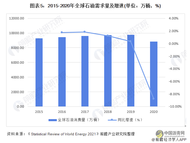 2022年全球石油市场供需现状及区域格局分析 疫情影响全球石油产销量均有下降 沥青网，sinoasphalt.com