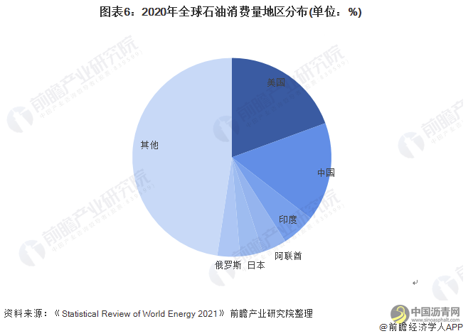 2022年全球石油市场供需现状及区域格局分析 疫情影响全球石油产销量均有下降 沥青网，sinoasphalt.com