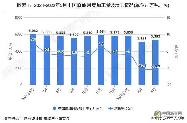 2022年1-5月中国原油行业产量规模及进口数据统计 沥青网，sinoasphalt.com
