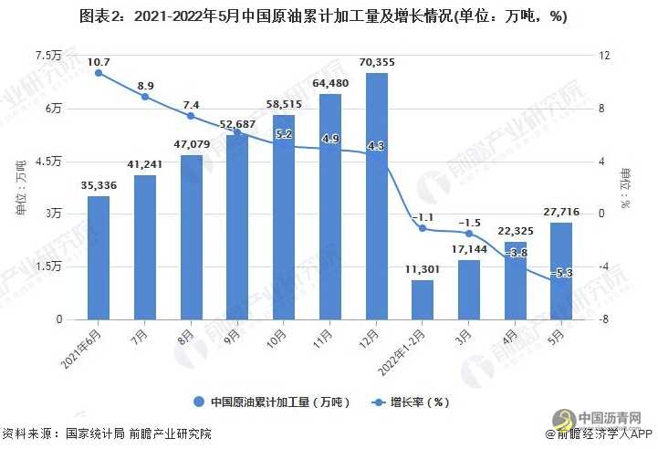 2022年1-5月中国原油行业产量规模及进口数据统计 沥青网，sinoasphalt.com
