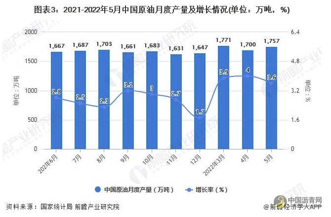2022年1-5月中国原油行业产量规模及进口数据统计 沥青网，sinoasphalt.com