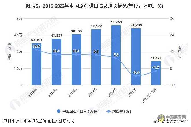 2022年1-5月中国原油行业产量规模及进口数据统计 沥青网，sinoasphalt.com
