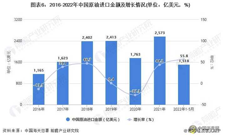 2022年1-5月中国原油行业产量规模及进口数据统计 沥青网，sinoasphalt.com