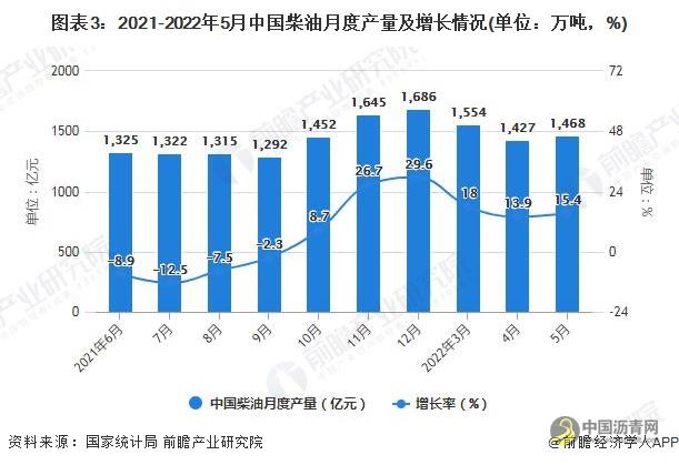 2022年1-5月中国成品油行业产量规模及进出口数据统计 沥青网，sinoasphalt.com