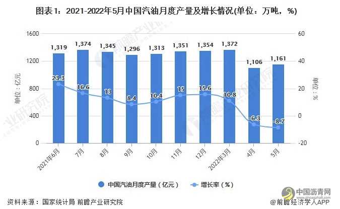 2022年1-5月中国成品油行业产量规模及进出口数据统计 沥青网，sinoasphalt.com