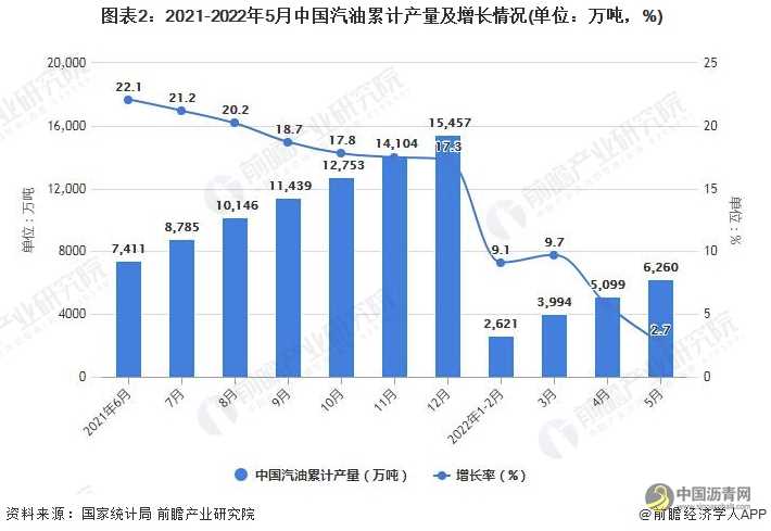 2022年1-5月中国成品油行业产量规模及进出口数据统计 沥青网，sinoasphalt.com
