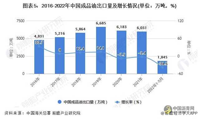 2022年1-5月中国成品油行业产量规模及进出口数据统计 沥青网，sinoasphalt.com