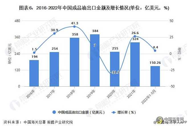2022年1-5月中国成品油行业产量规模及进出口数据统计 沥青网，sinoasphalt.com