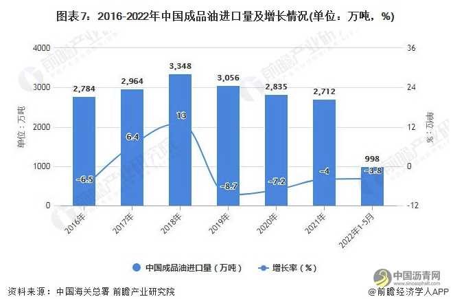 2022年1-5月中国成品油行业产量规模及进出口数据统计 沥青网，sinoasphalt.com