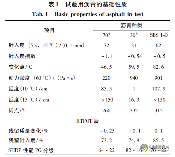 低标号沥青在福建省沥青路面中的应用 沥青网，sinoasphalt.com