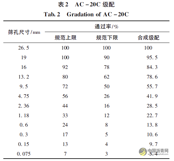 低标号沥青在福建省沥青路面中的应用 沥青网，sinoasphalt.com
