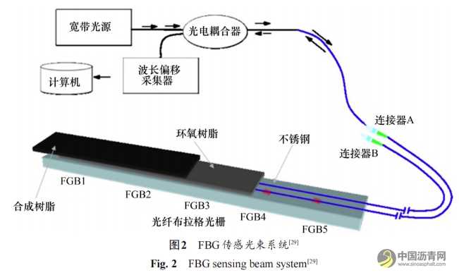沥青路面养护智能检测与决策综述 沥青网，sinoasphalt.com