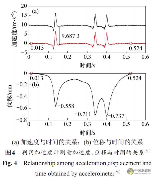 沥青路面养护智能检测与决策综述 沥青网，sinoasphalt.com