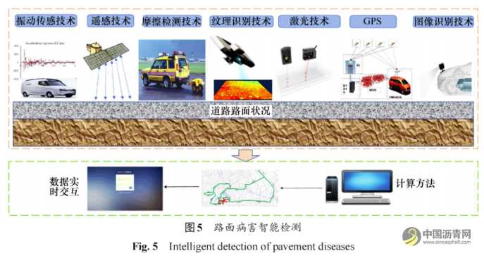 沥青路面养护智能检测与决策综述 沥青网，sinoasphalt.com