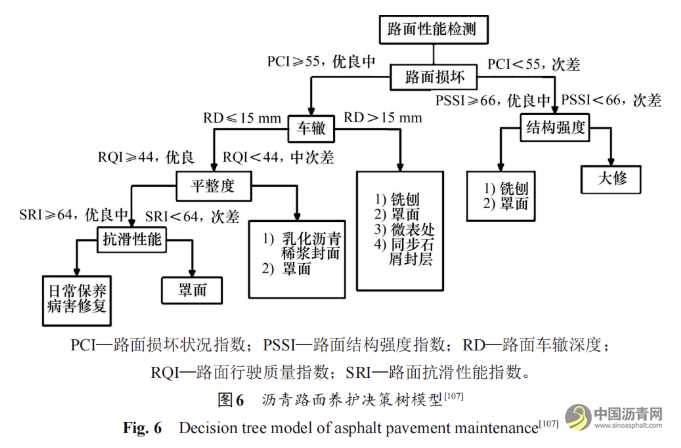 沥青路面养护智能检测与决策综述 沥青网，sinoasphalt.com