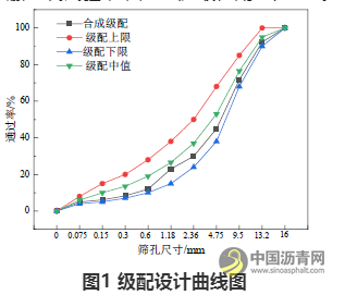 残留含水率对冷拌乳化沥青混合料路用性能的影响分析 沥青网，sinoasphalt.com