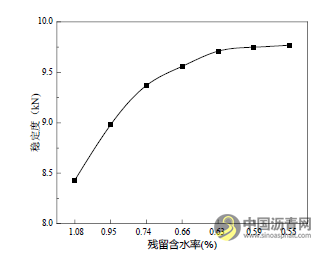 残留含水率对冷拌乳化沥青混合料路用性能的影响分析 沥青网，sinoasphalt.com