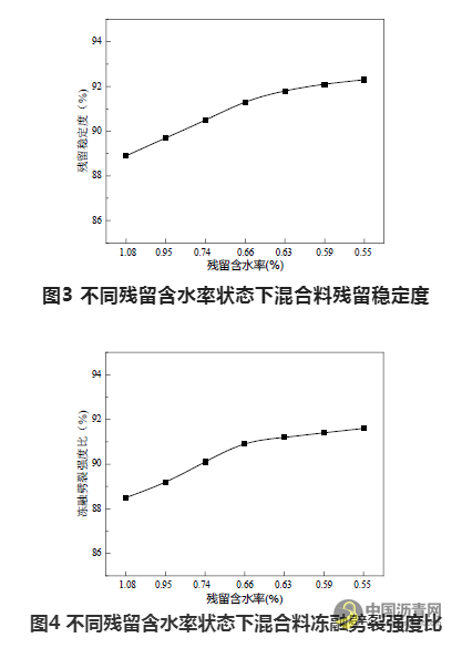 残留含水率对冷拌乳化沥青混合料路用性能的影响分析 沥青网，sinoasphalt.com