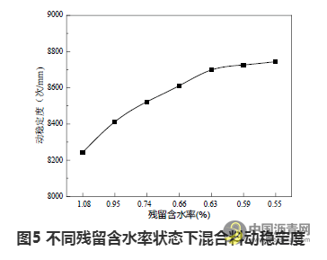 残留含水率对冷拌乳化沥青混合料路用性能的影响分析 沥青网，sinoasphalt.com