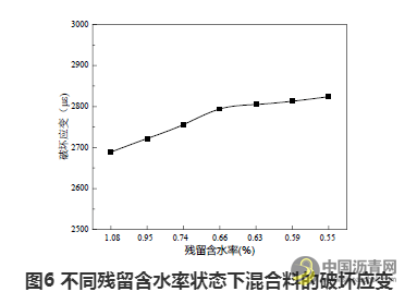 残留含水率对冷拌乳化沥青混合料路用性能的影响分析 沥青网，sinoasphalt.com
