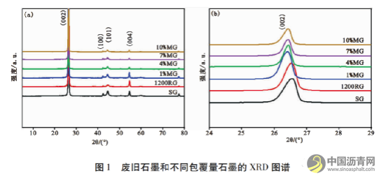 沥青包覆改性对废旧石墨负极材料结构与电化学性能的影响 沥青网,sinoasphalt.com
