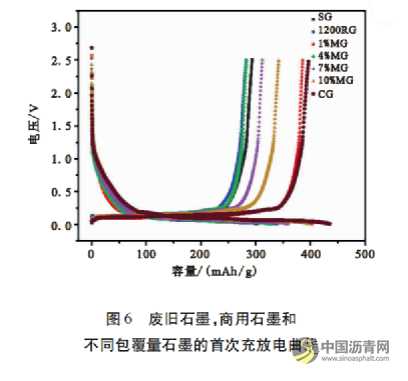 沥青包覆改性对废旧石墨负极材料结构与电化学性能的影响 沥青网,sinoasphalt.com
