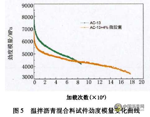 微胶囊对沥青混合料疲劳与自愈性能影响研究 沥青网,sinoasphalt.com